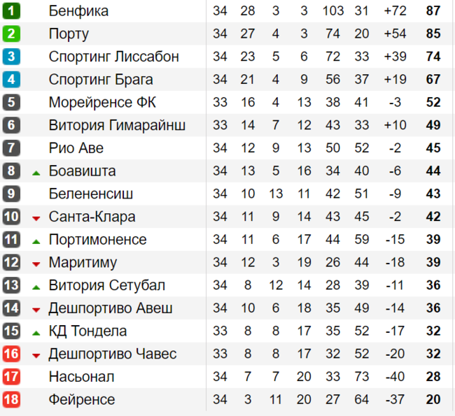 Португалия лига футбола таблица. Таблица чемпионата Португалии по футболу. Турнирная таблица Португалии по футболу. Португалия таблица футбол премьер-лига.